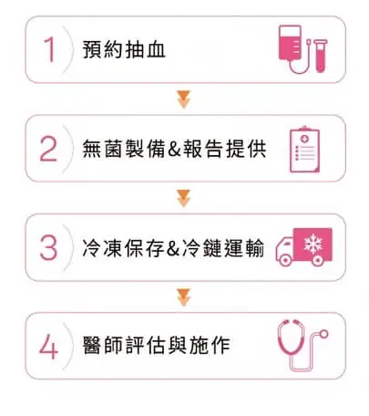 PRE(自體血小板來源)