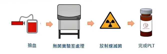 PLT生長因子