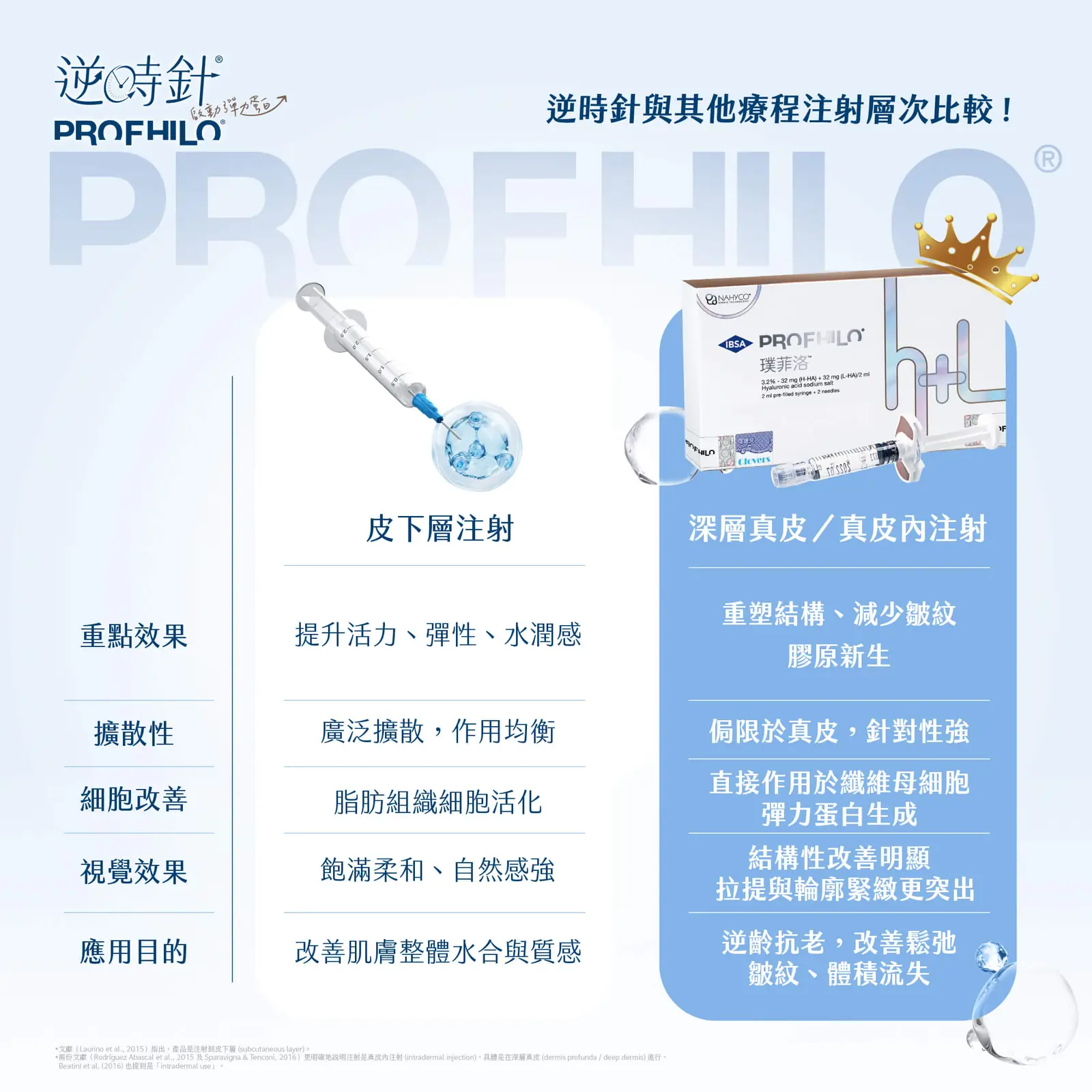 PROFHILO逆時針