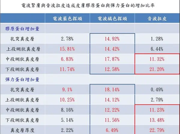 雙波合擊,相輔相成 (上)—關於電波緊膚與音波拉提的最新科學證據