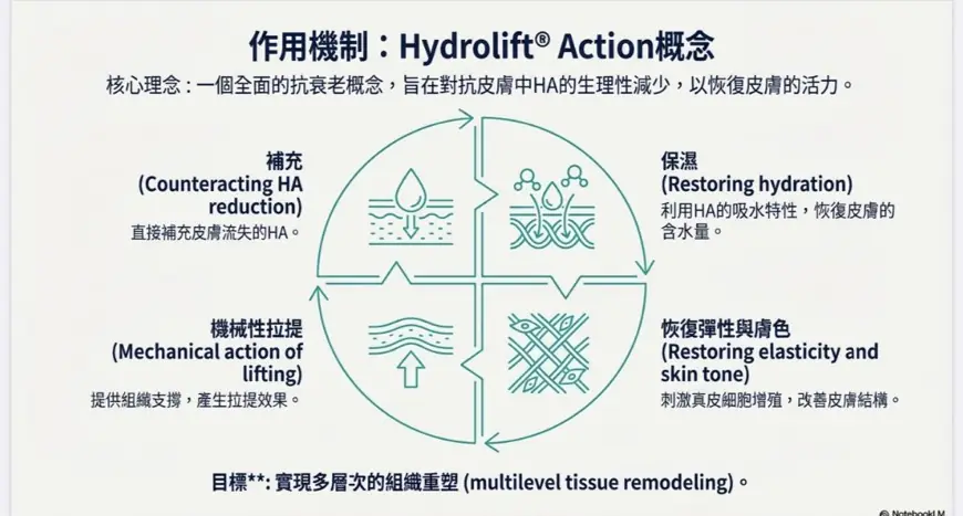 Profhilo 逆時針:它不是你想的玻尿酸!5 個研究觀察