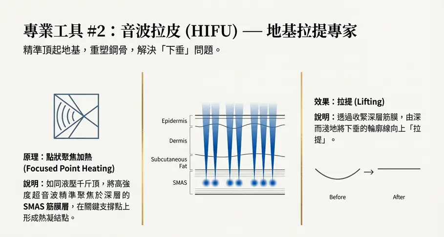單打獨鬥還不夠？揭秘「電音雙波」全層次維持肌齡的驚人優勢