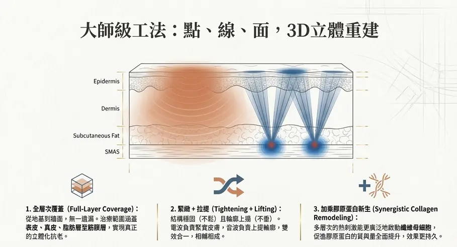 單打獨鬥還不夠？揭秘「電音雙波」全層次維持肌齡的驚人優勢