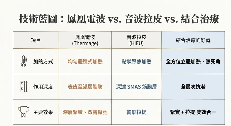 單打獨鬥還不夠？揭秘「電音雙波」全層次維持肌齡的驚人優勢