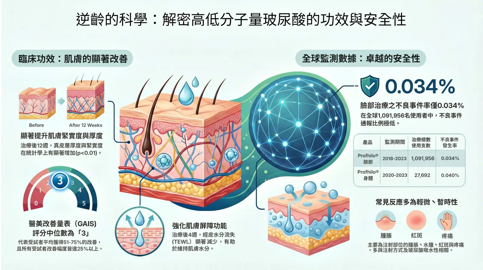 Profhilo 逆時針:它不是你想的玻尿酸!5 個研究觀察