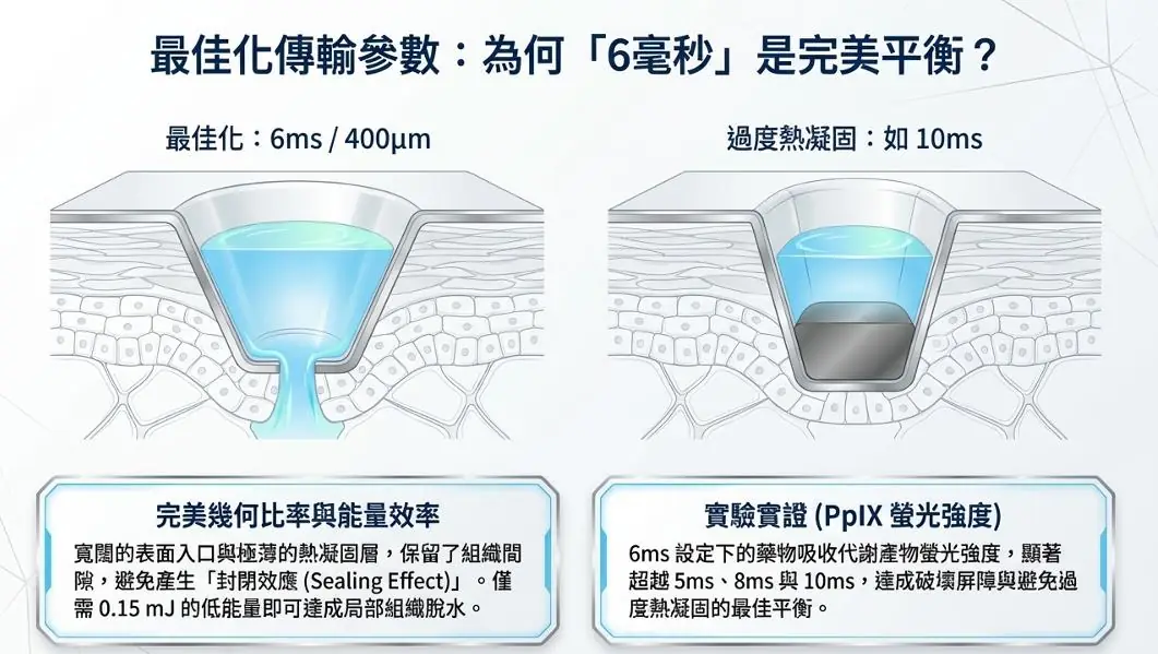 突破皮膚屏障的關鍵技術：提可塑Tixel 熱力點陣於藥物傳輸的臨床應用與機制解析