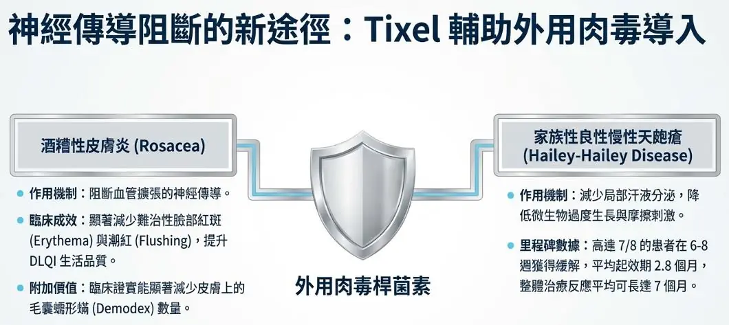 突破皮膚屏障的關鍵技術：提可塑Tixel 熱力點陣於藥物傳輸的臨床應用與機制解析