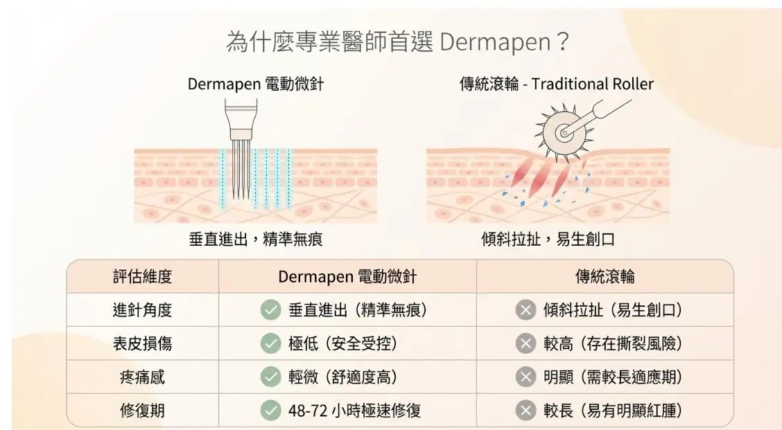 告別瑕疵,啟動肌膚再生力!Dermapen 自動微針全面解析:原理、功效與術後全攻略