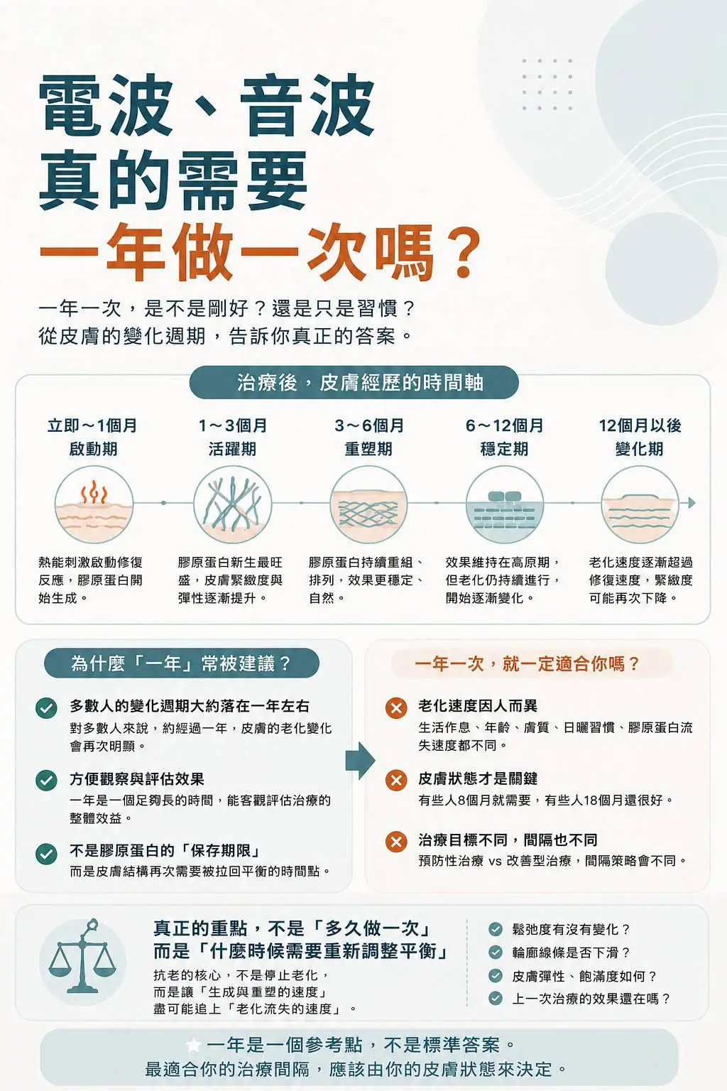 電波、音波真的需要一年做一次嗎？